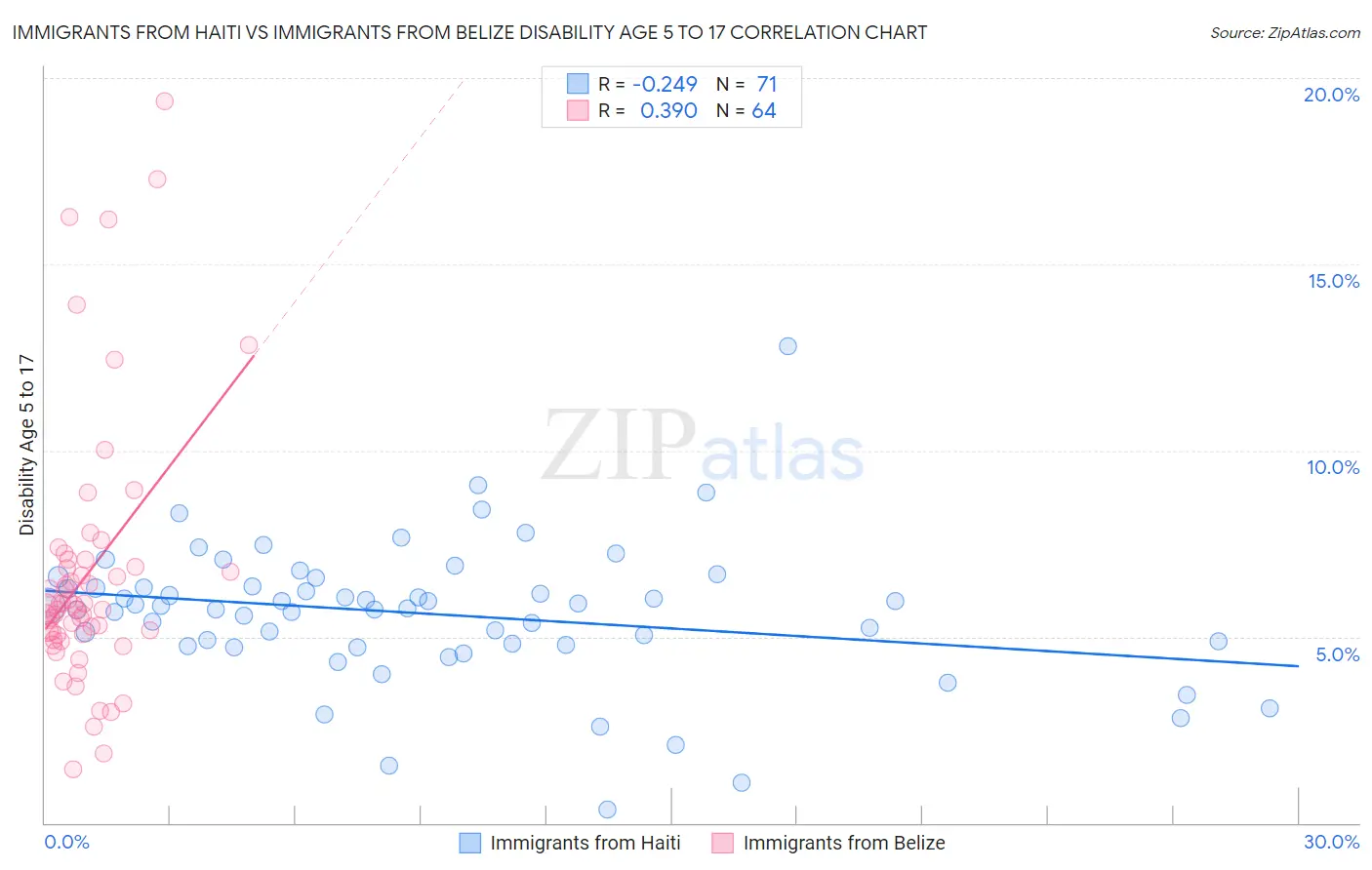 Immigrants from Haiti vs Immigrants from Belize Disability Age 5 to 17