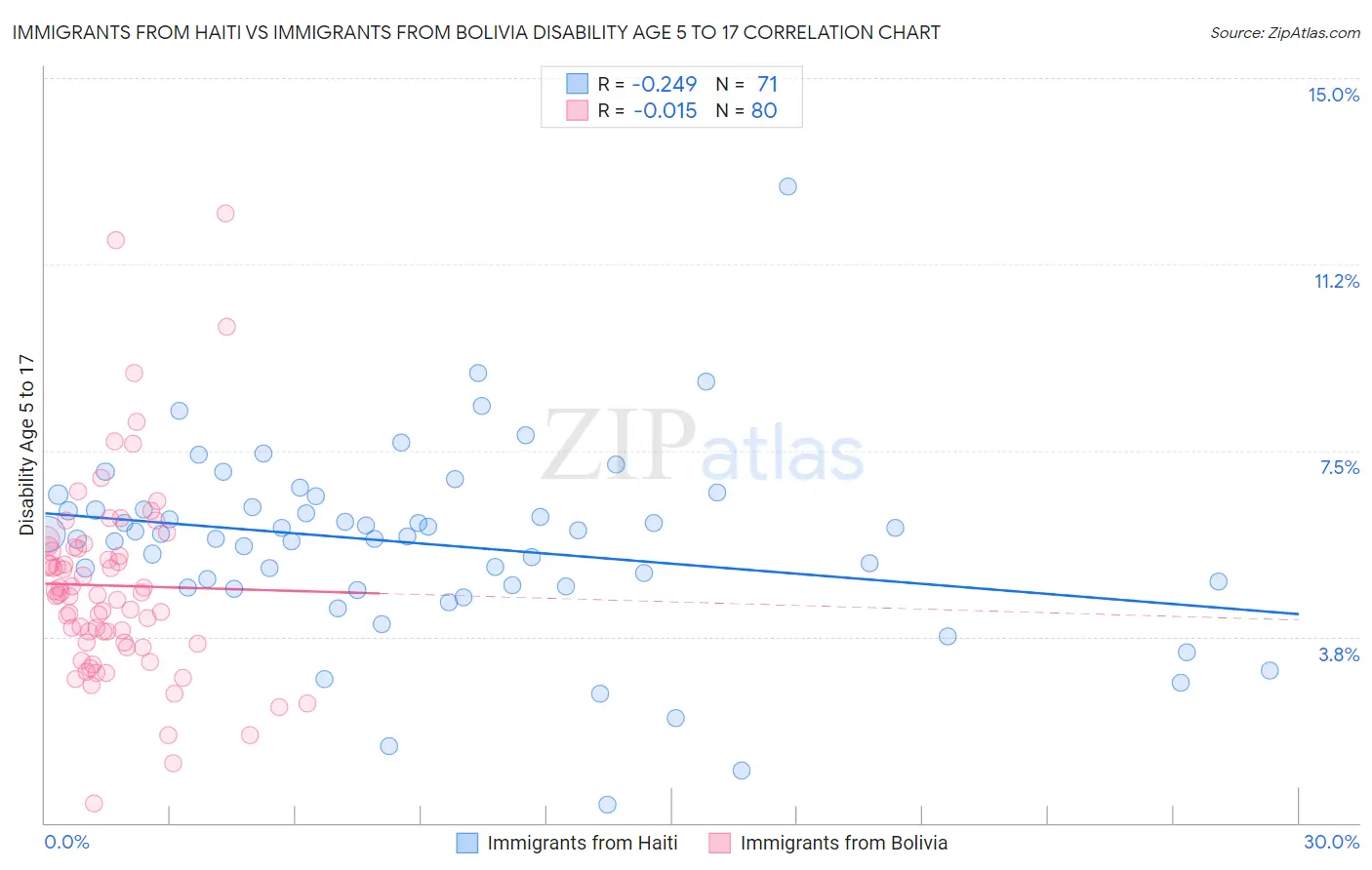 Immigrants from Haiti vs Immigrants from Bolivia Disability Age 5 to 17