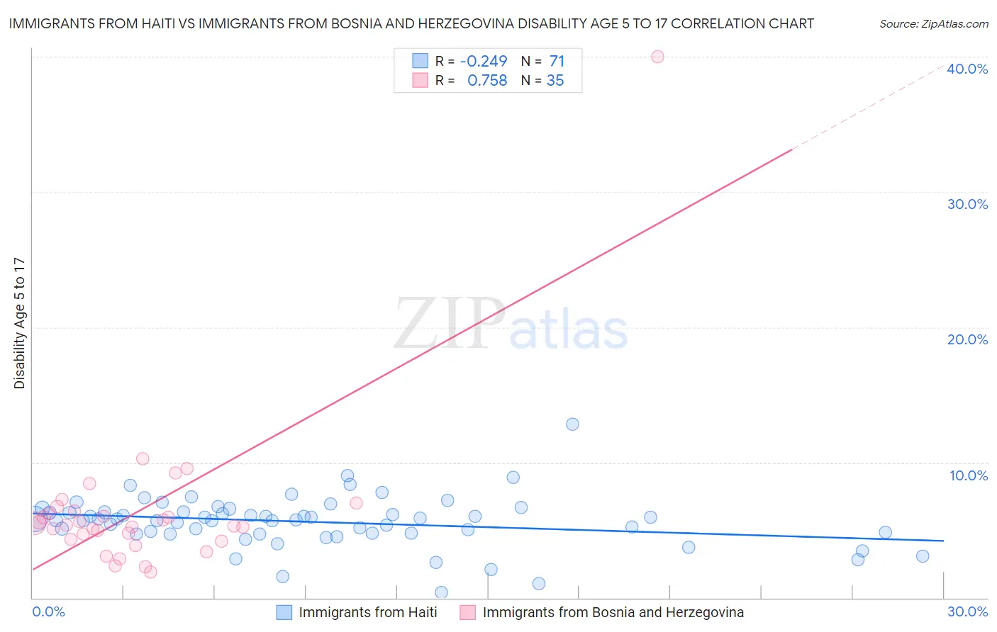 Immigrants from Haiti vs Immigrants from Bosnia and Herzegovina Disability Age 5 to 17