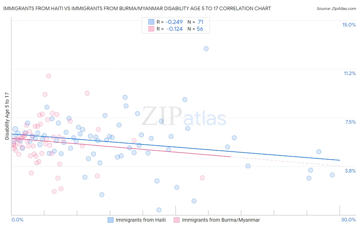 Immigrants from Haiti vs Immigrants from Burma/Myanmar Disability Age 5 to 17