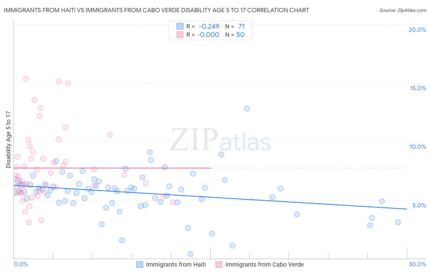 Immigrants from Haiti vs Immigrants from Cabo Verde Disability Age 5 to 17