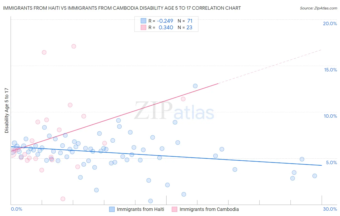 Immigrants from Haiti vs Immigrants from Cambodia Disability Age 5 to 17