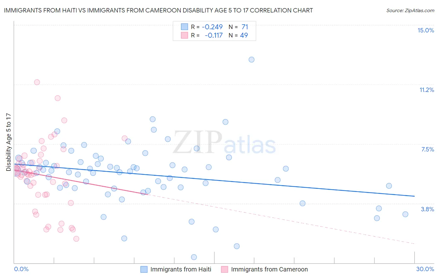 Immigrants from Haiti vs Immigrants from Cameroon Disability Age 5 to 17