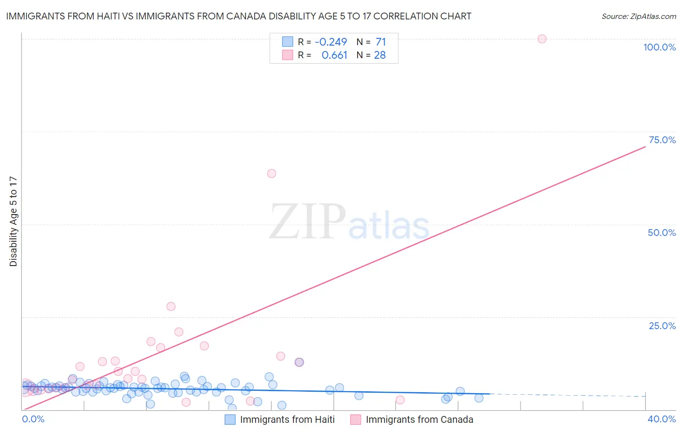 Immigrants from Haiti vs Immigrants from Canada Disability Age 5 to 17