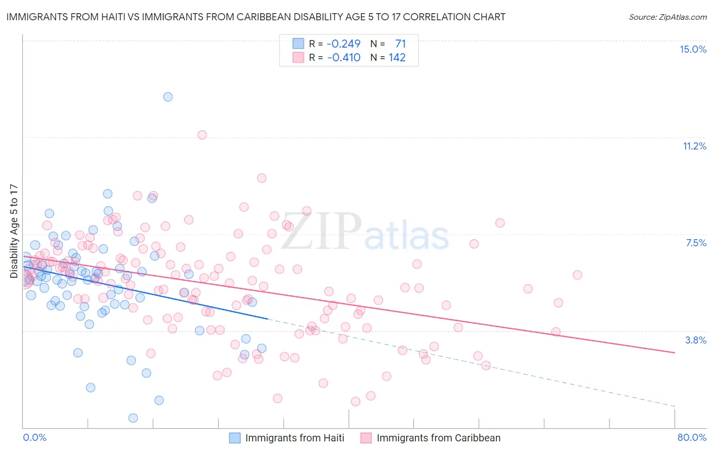 Immigrants from Haiti vs Immigrants from Caribbean Disability Age 5 to 17