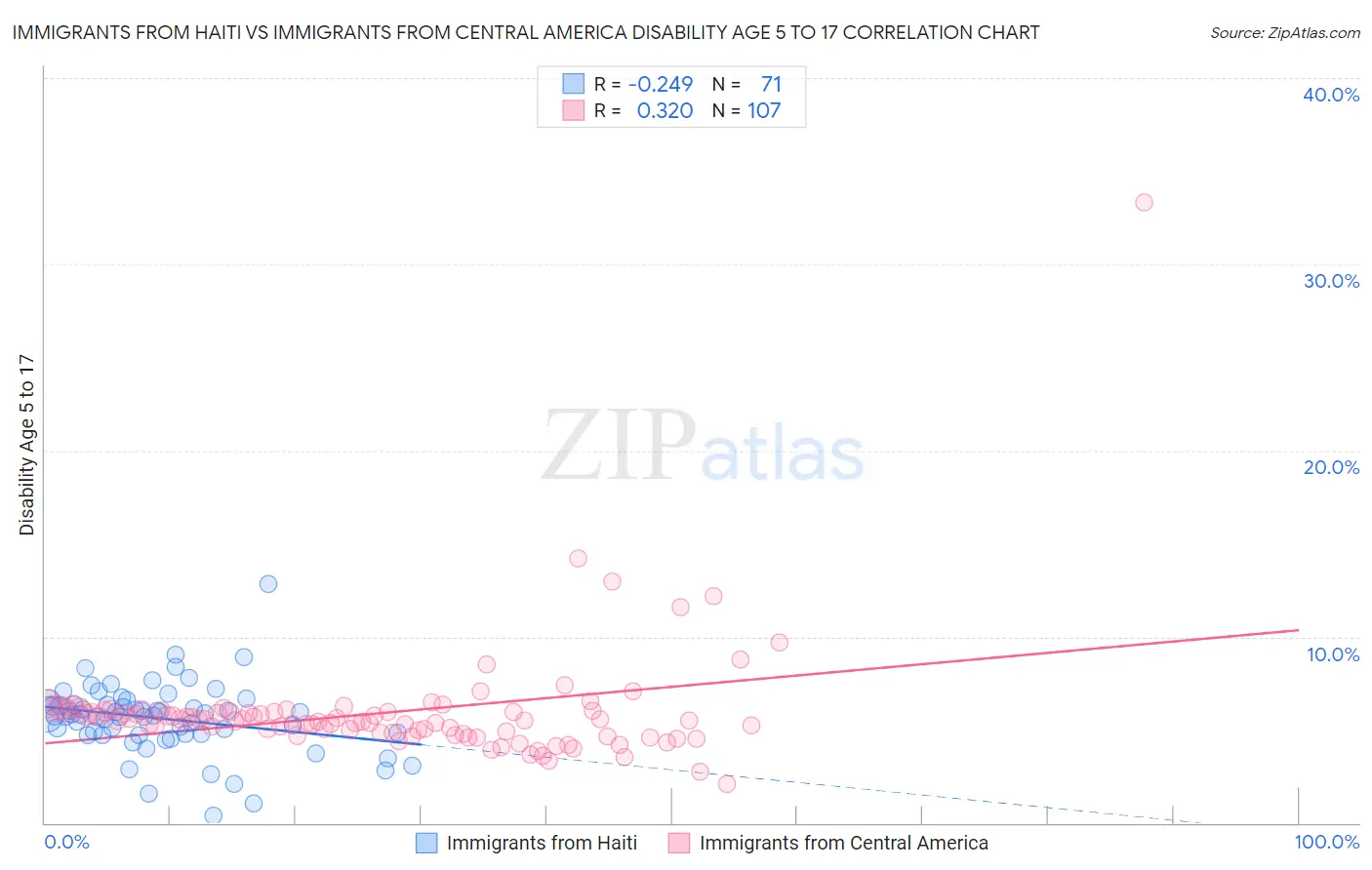 Immigrants from Haiti vs Immigrants from Central America Disability Age 5 to 17