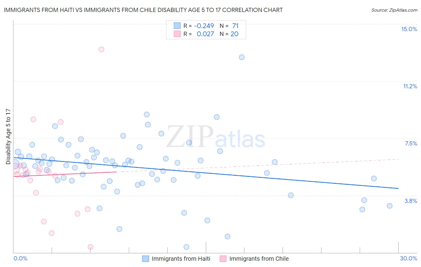 Immigrants from Haiti vs Immigrants from Chile Disability Age 5 to 17