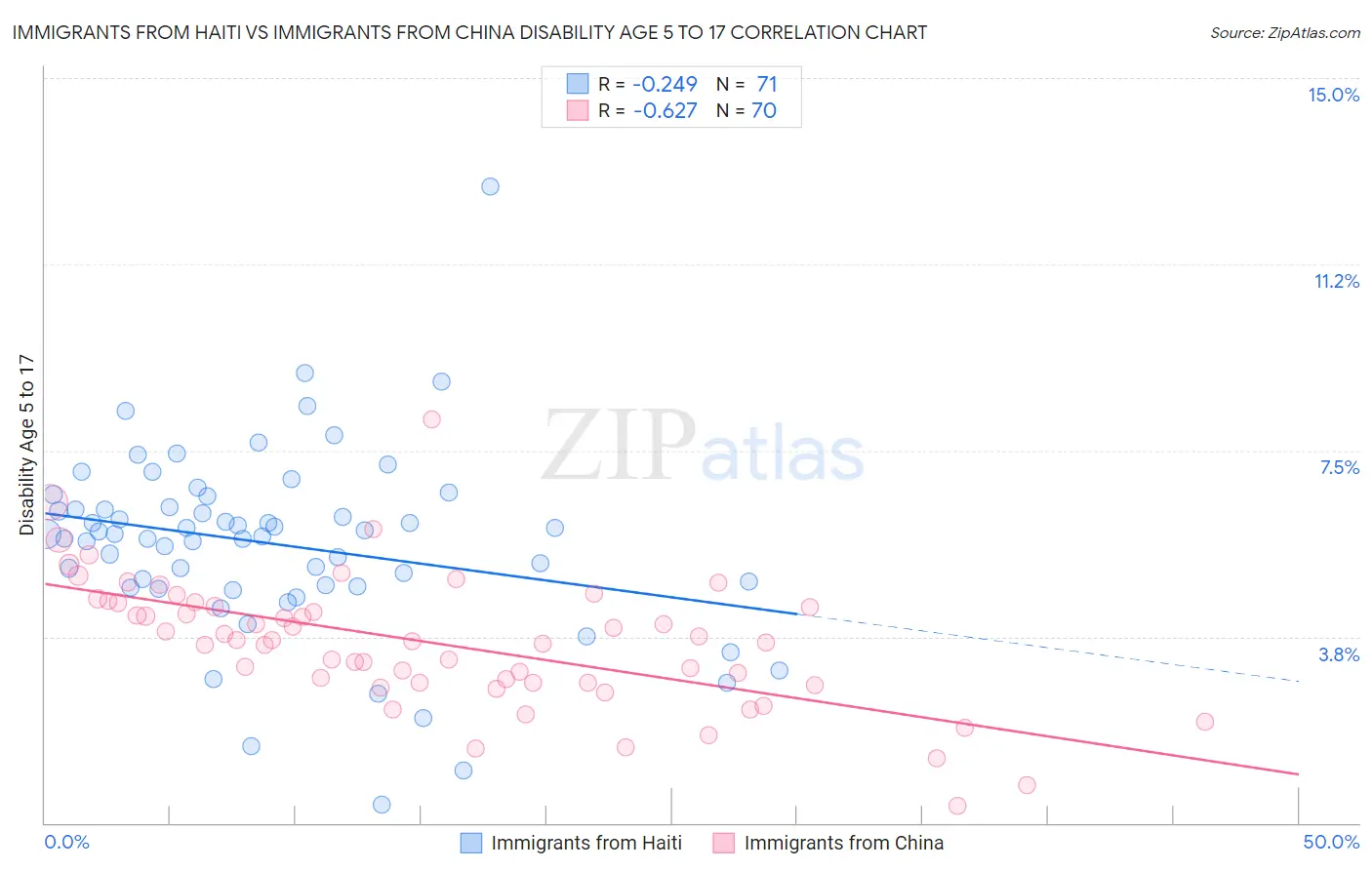 Immigrants from Haiti vs Immigrants from China Disability Age 5 to 17