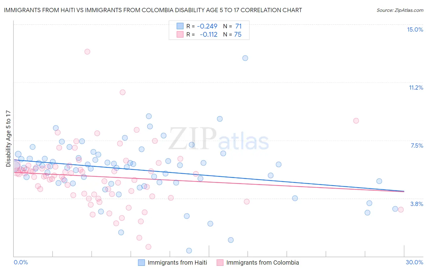 Immigrants from Haiti vs Immigrants from Colombia Disability Age 5 to 17