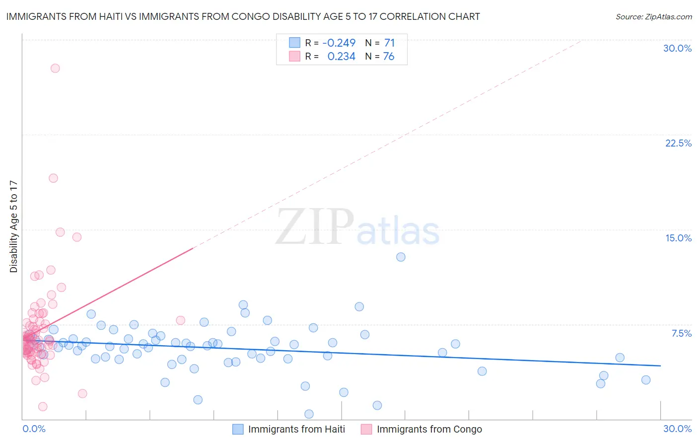 Immigrants from Haiti vs Immigrants from Congo Disability Age 5 to 17