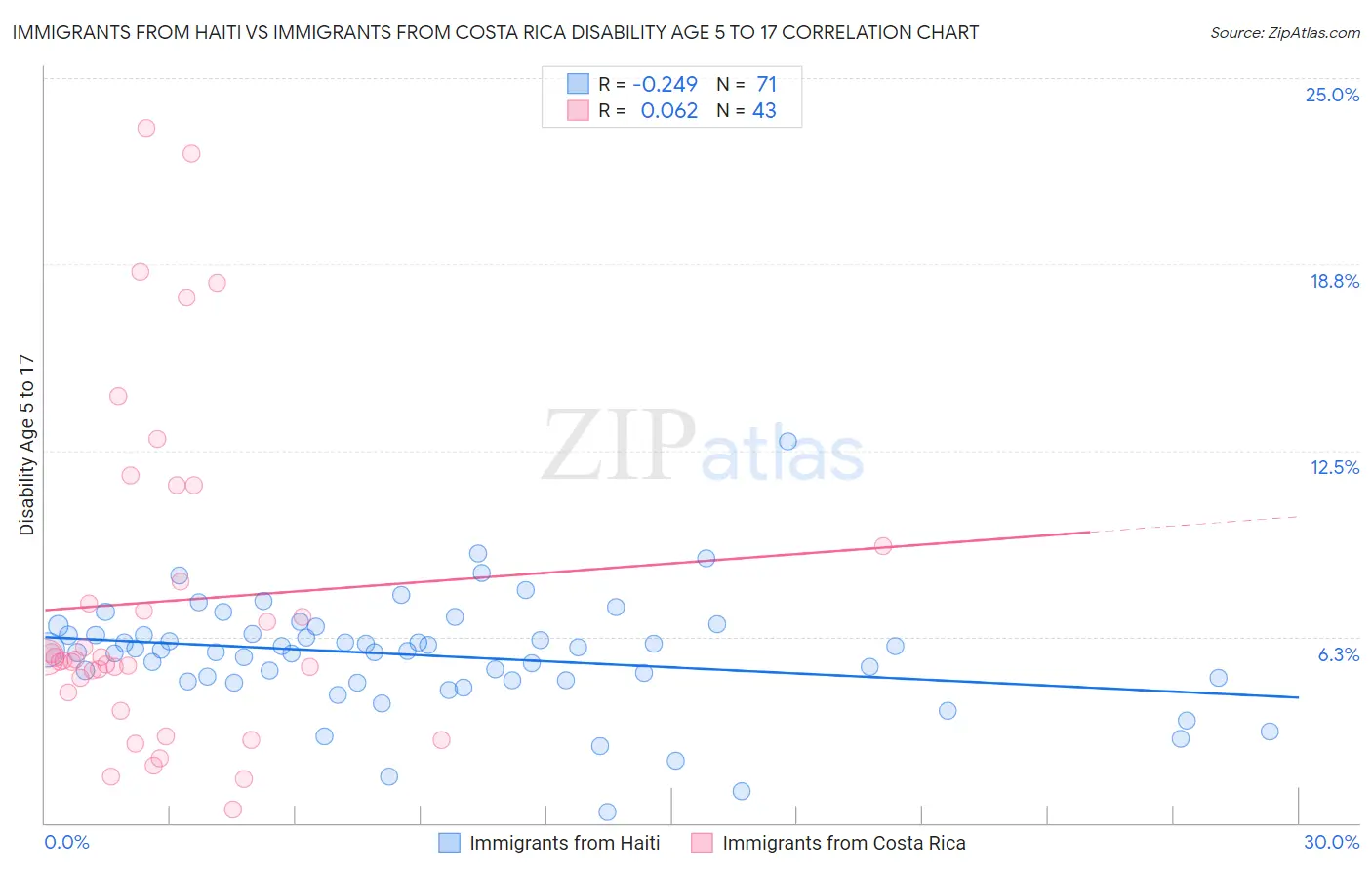 Immigrants from Haiti vs Immigrants from Costa Rica Disability Age 5 to 17