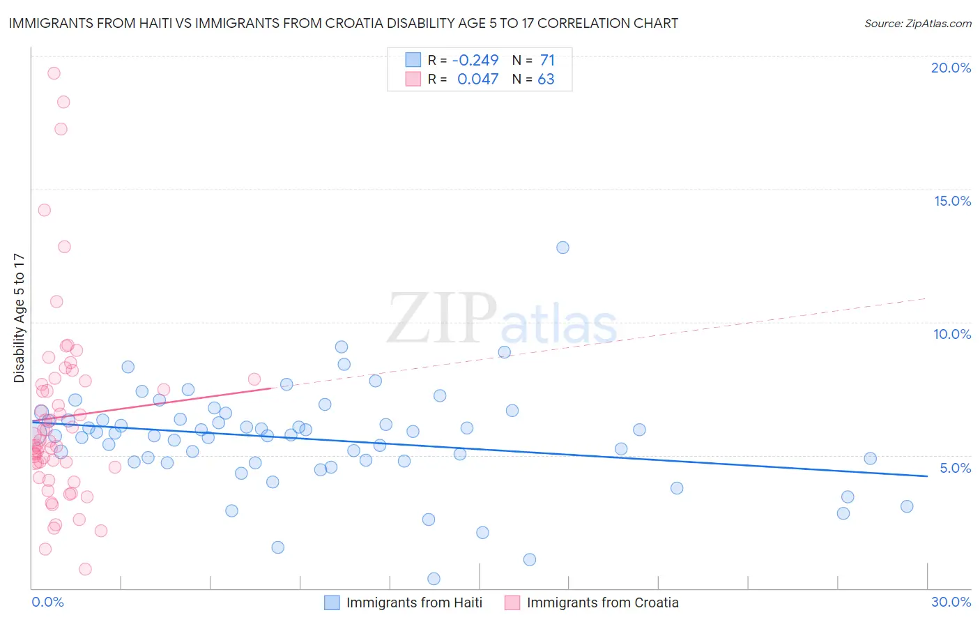 Immigrants from Haiti vs Immigrants from Croatia Disability Age 5 to 17