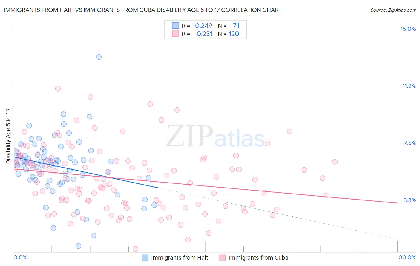 Immigrants from Haiti vs Immigrants from Cuba Disability Age 5 to 17