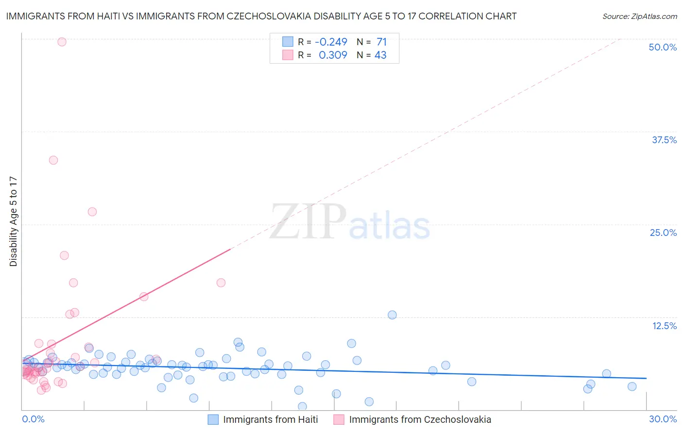 Immigrants from Haiti vs Immigrants from Czechoslovakia Disability Age 5 to 17