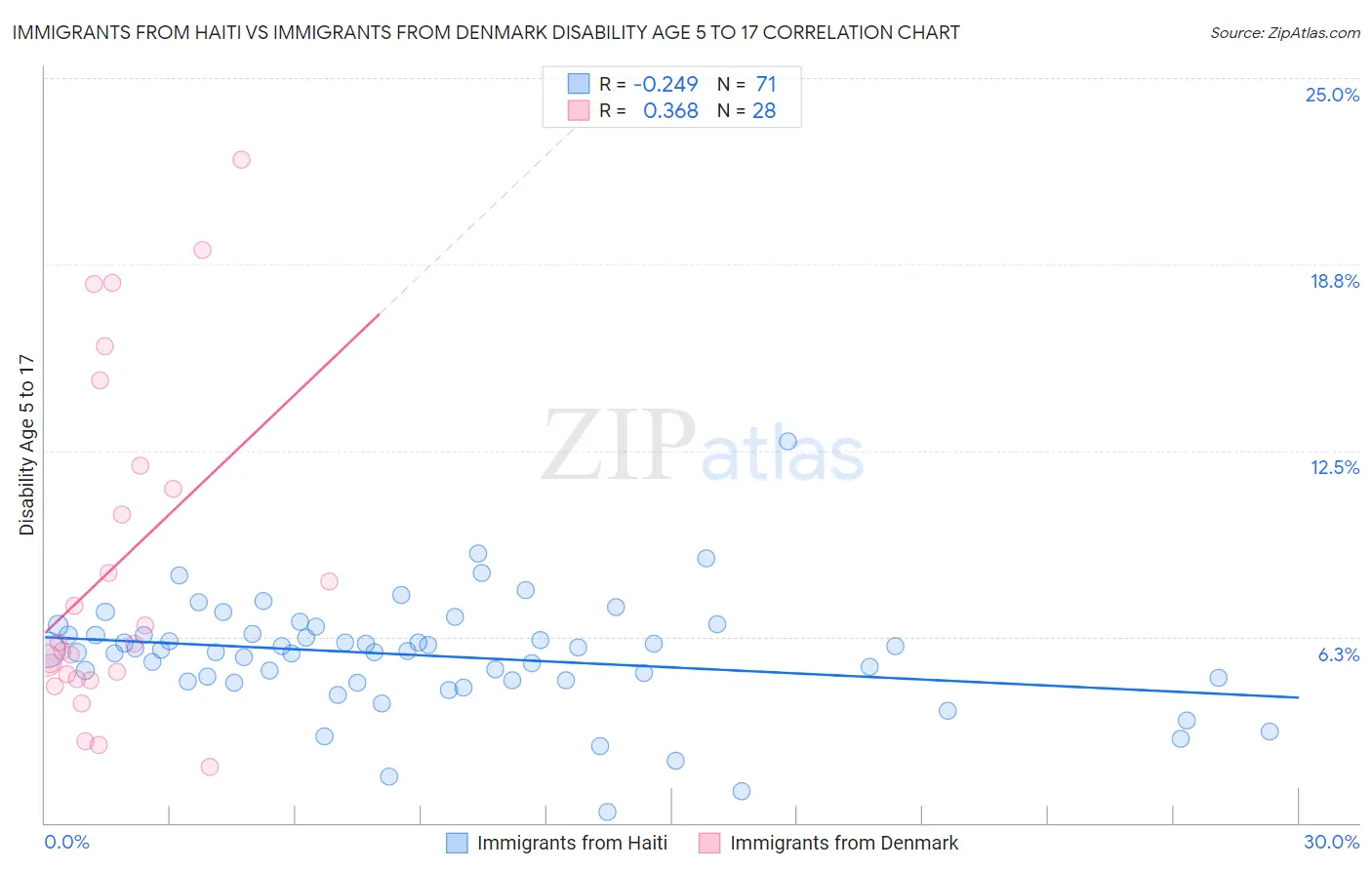 Immigrants from Haiti vs Immigrants from Denmark Disability Age 5 to 17