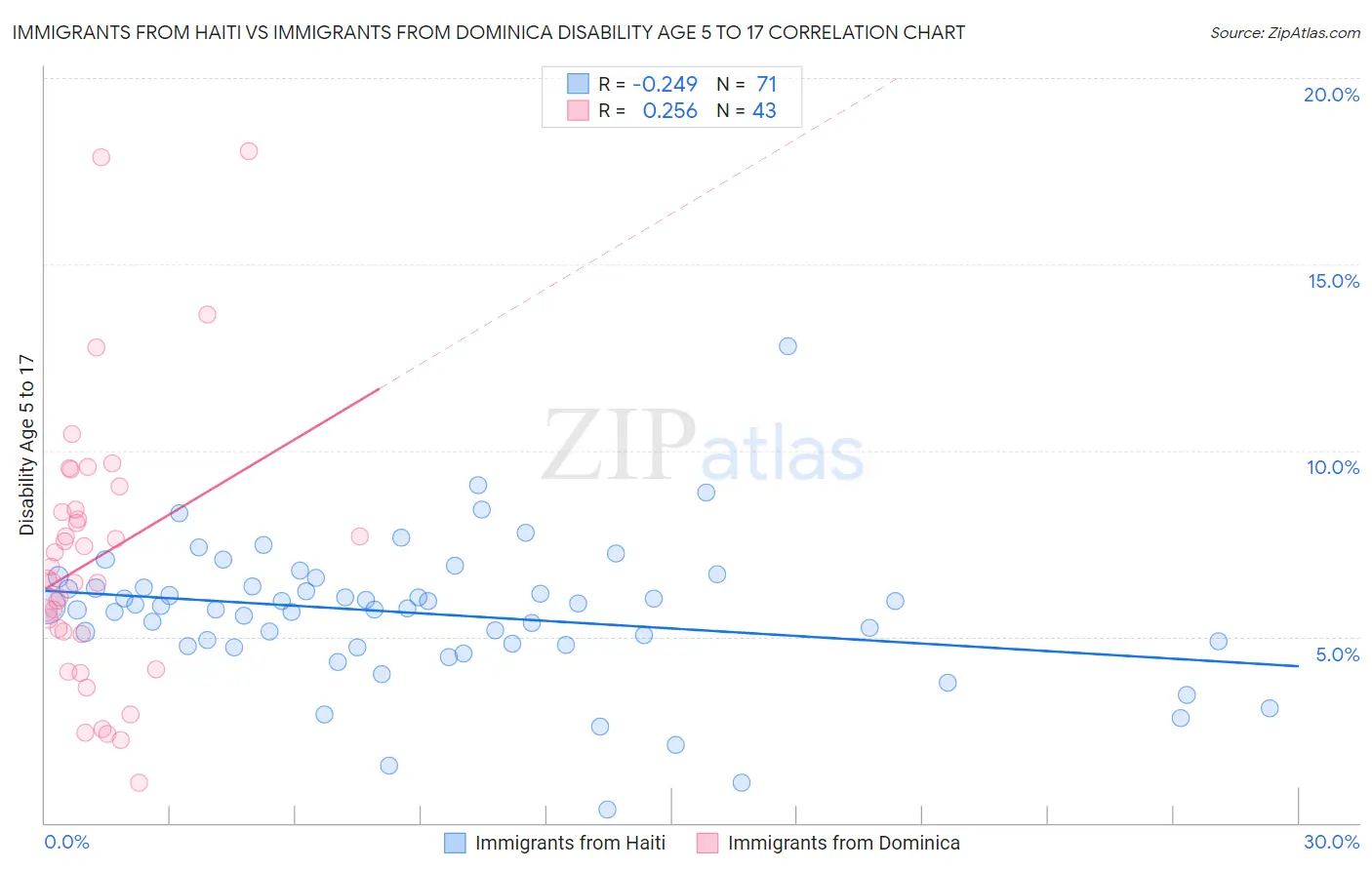 Immigrants from Haiti vs Immigrants from Dominica Disability Age 5 to 17