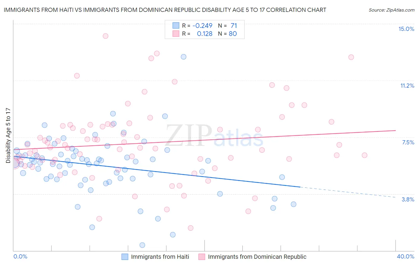 Immigrants from Haiti vs Immigrants from Dominican Republic Disability Age 5 to 17