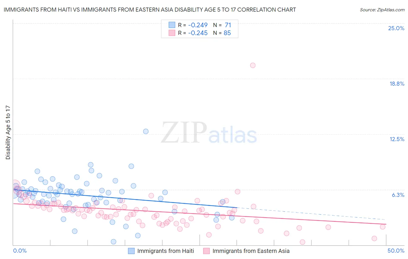 Immigrants from Haiti vs Immigrants from Eastern Asia Disability Age 5 to 17