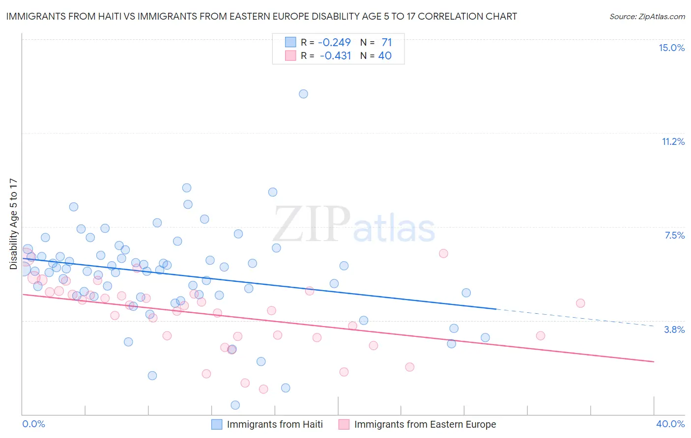 Immigrants from Haiti vs Immigrants from Eastern Europe Disability Age 5 to 17