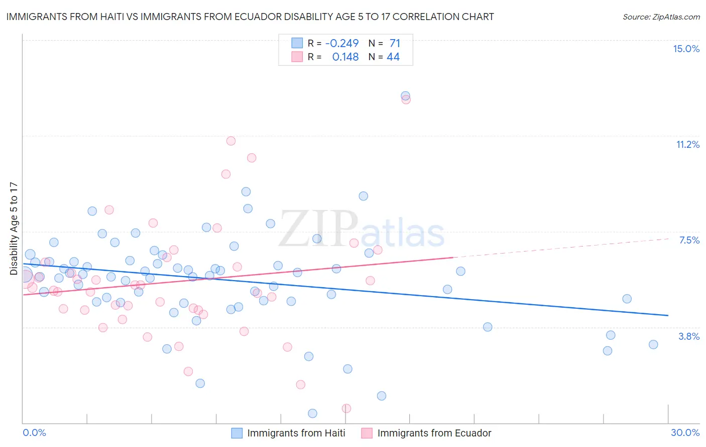 Immigrants from Haiti vs Immigrants from Ecuador Disability Age 5 to 17