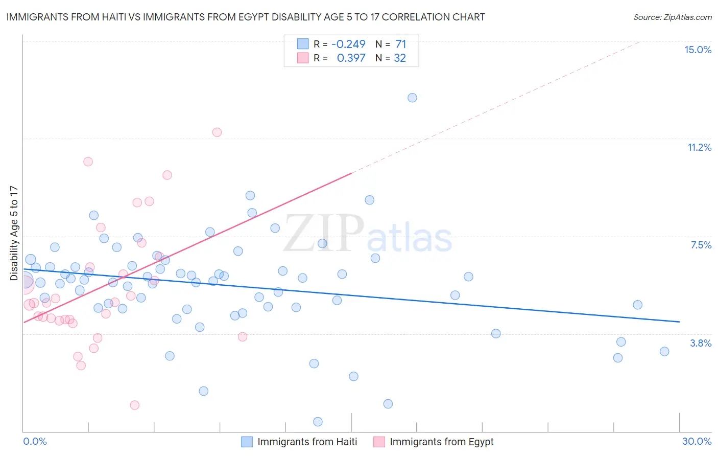 Immigrants from Haiti vs Immigrants from Egypt Disability Age 5 to 17