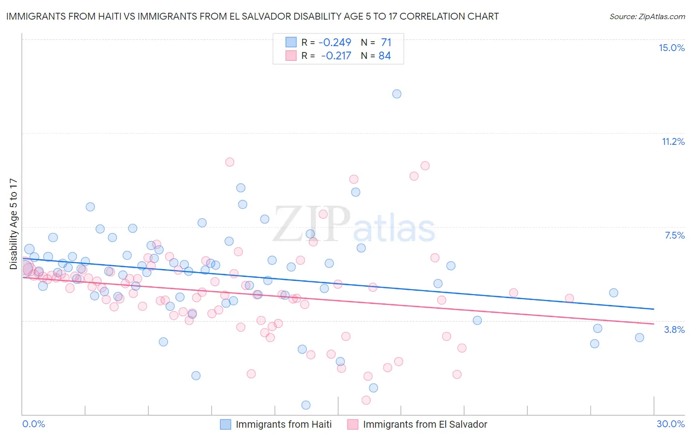 Immigrants from Haiti vs Immigrants from El Salvador Disability Age 5 to 17