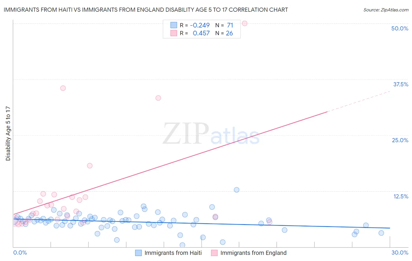 Immigrants from Haiti vs Immigrants from England Disability Age 5 to 17