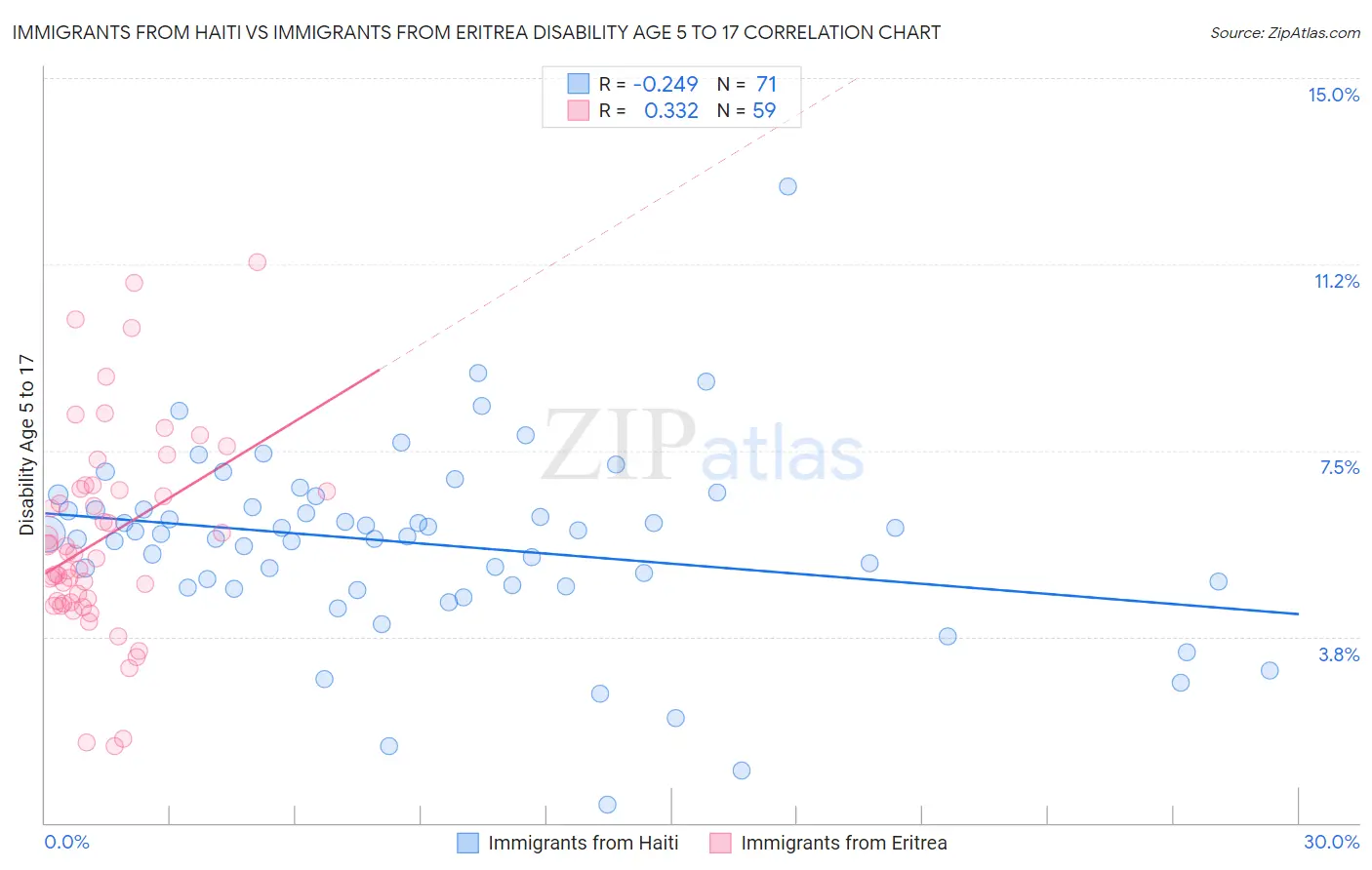 Immigrants from Haiti vs Immigrants from Eritrea Disability Age 5 to 17