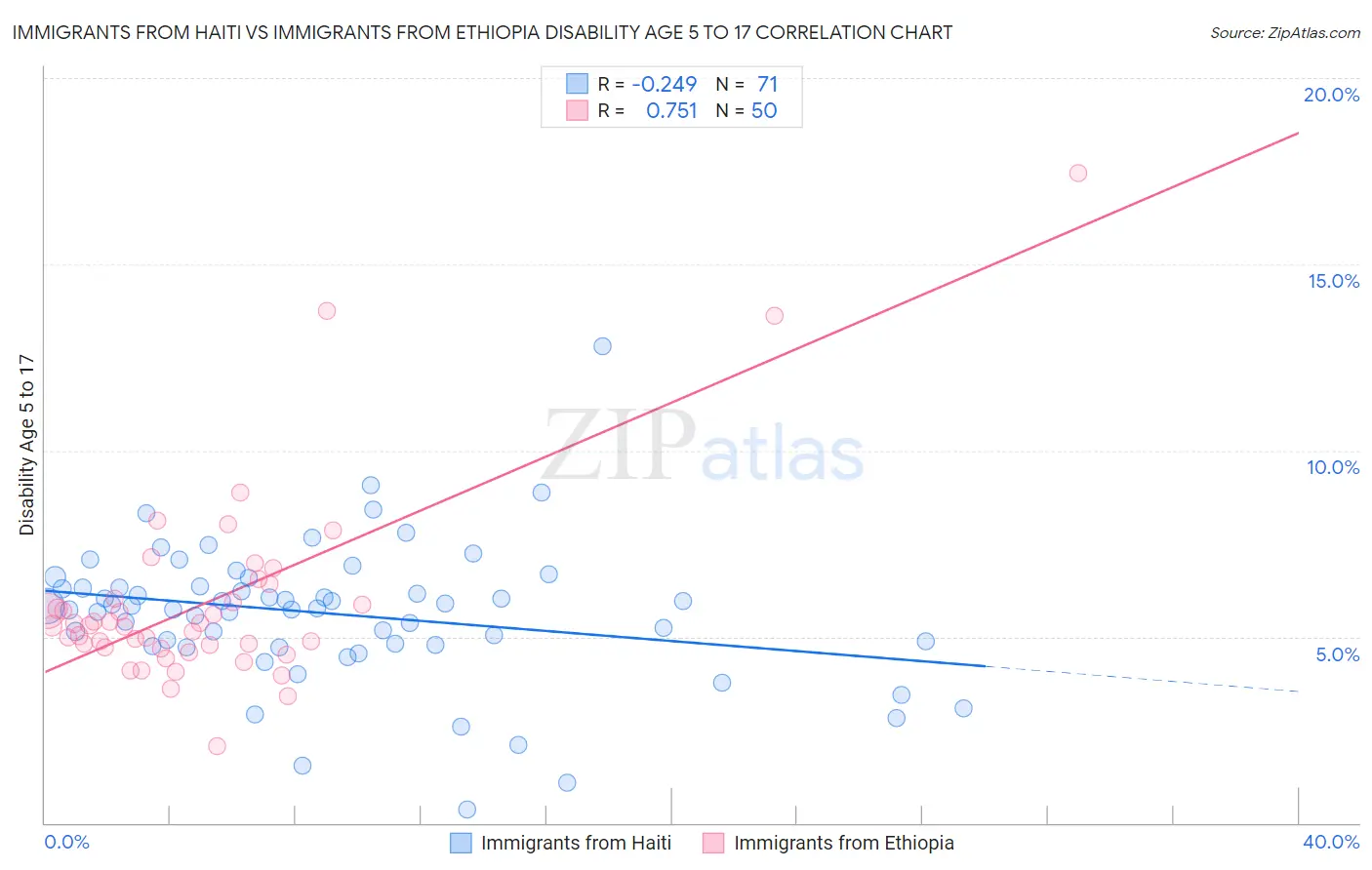 Immigrants from Haiti vs Immigrants from Ethiopia Disability Age 5 to 17