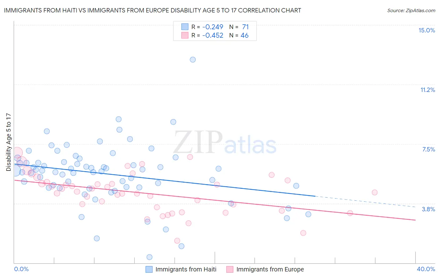 Immigrants from Haiti vs Immigrants from Europe Disability Age 5 to 17