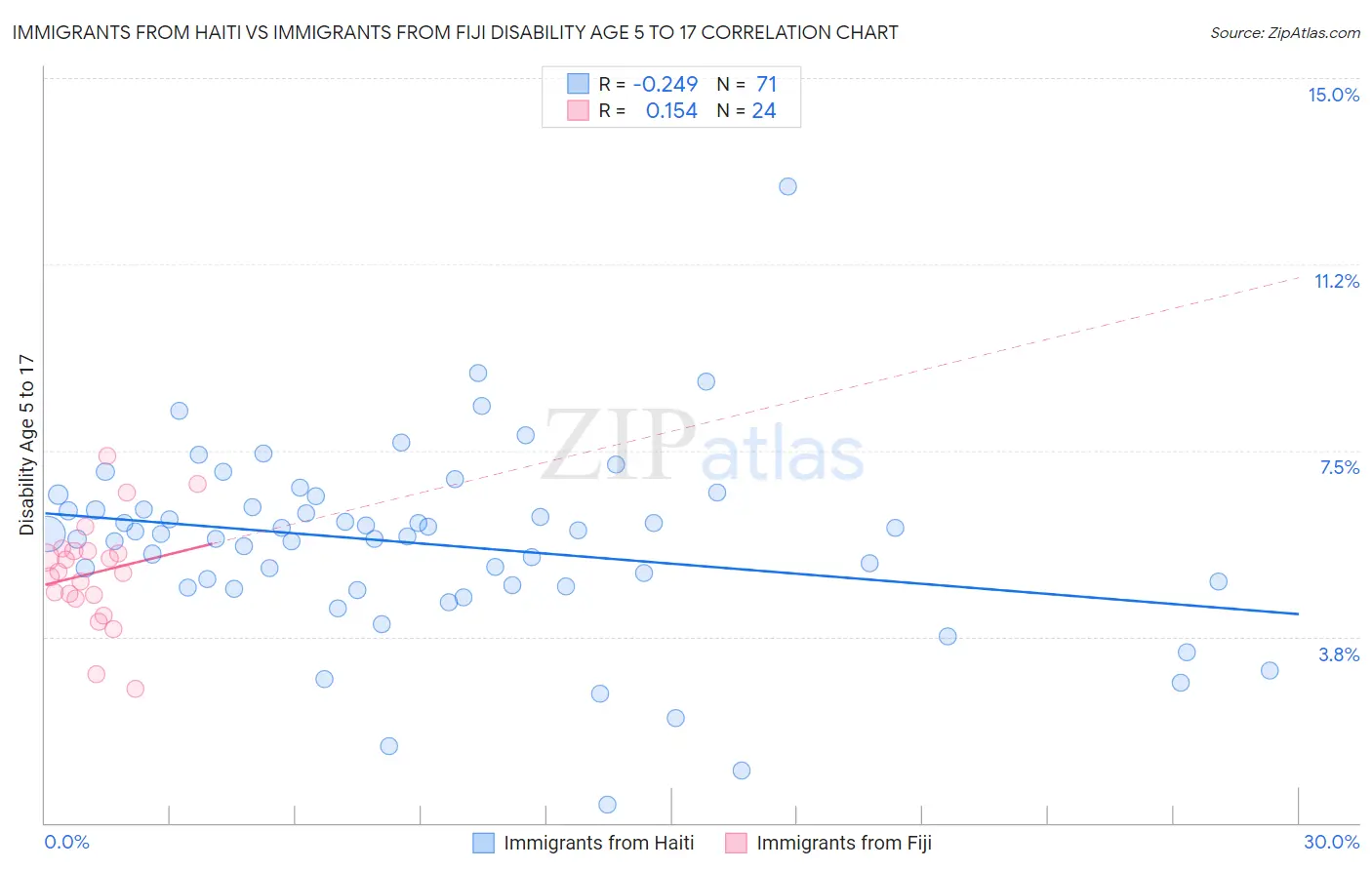 Immigrants from Haiti vs Immigrants from Fiji Disability Age 5 to 17