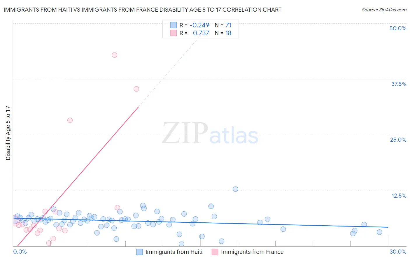 Immigrants from Haiti vs Immigrants from France Disability Age 5 to 17