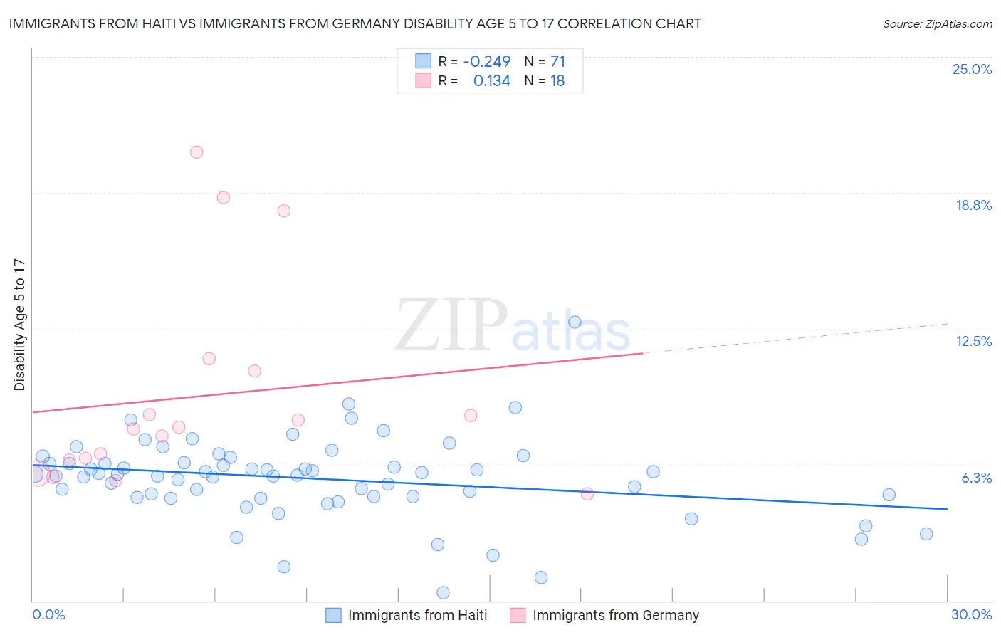 Immigrants from Haiti vs Immigrants from Germany Disability Age 5 to 17