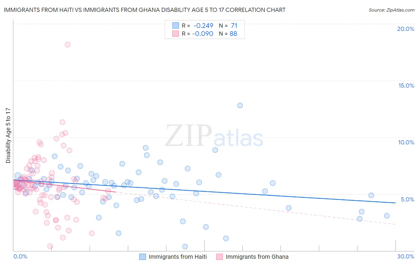 Immigrants from Haiti vs Immigrants from Ghana Disability Age 5 to 17