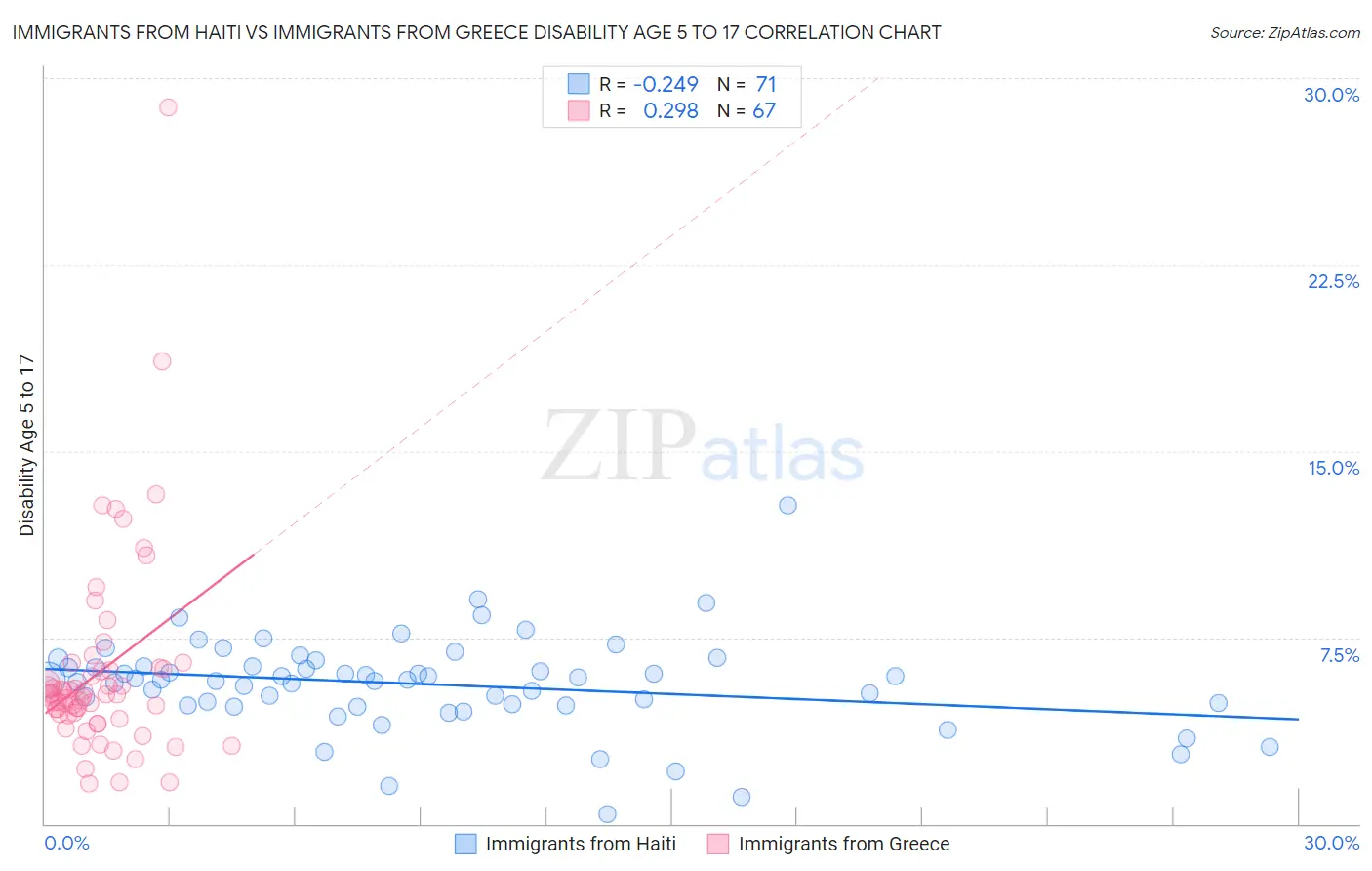 Immigrants from Haiti vs Immigrants from Greece Disability Age 5 to 17