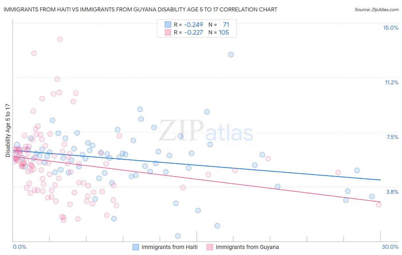 Immigrants from Haiti vs Immigrants from Guyana Disability Age 5 to 17