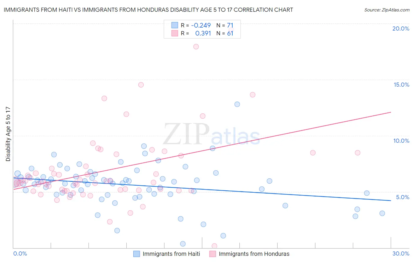 Immigrants from Haiti vs Immigrants from Honduras Disability Age 5 to 17