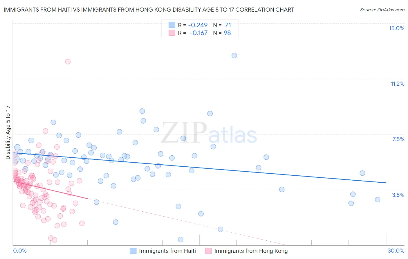 Immigrants from Haiti vs Immigrants from Hong Kong Disability Age 5 to 17