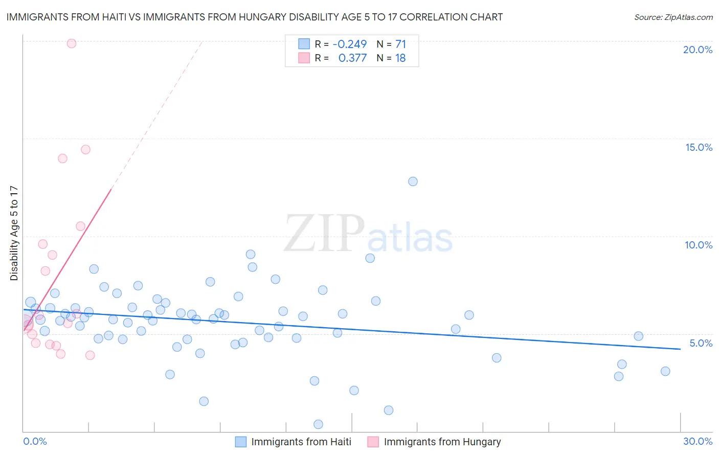 Immigrants from Haiti vs Immigrants from Hungary Disability Age 5 to 17