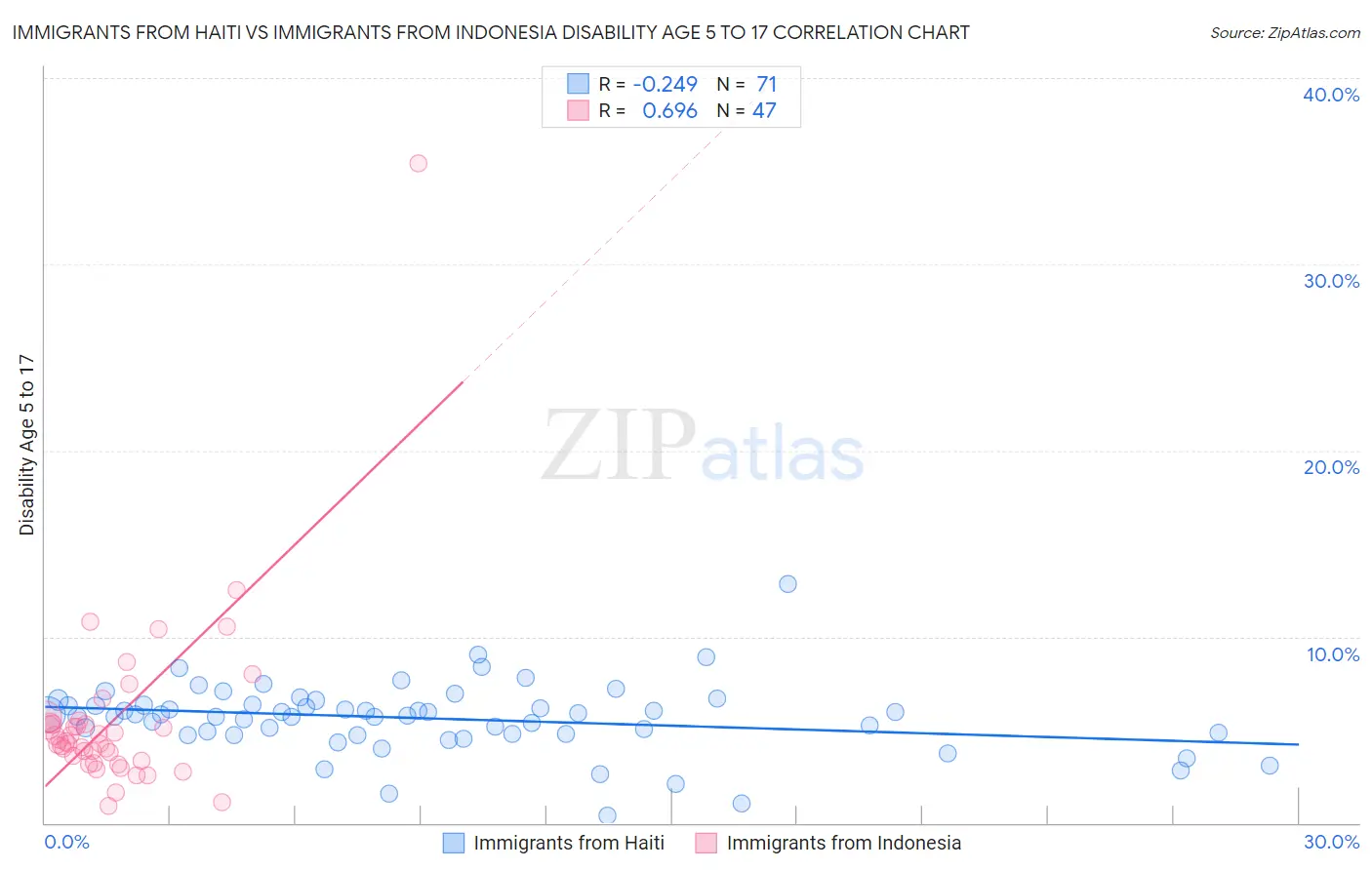 Immigrants from Haiti vs Immigrants from Indonesia Disability Age 5 to 17