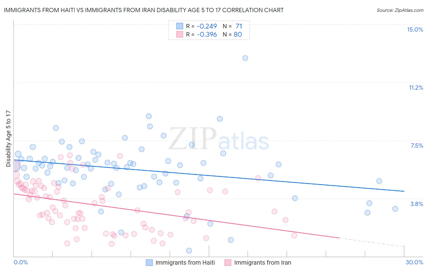 Immigrants from Haiti vs Immigrants from Iran Disability Age 5 to 17