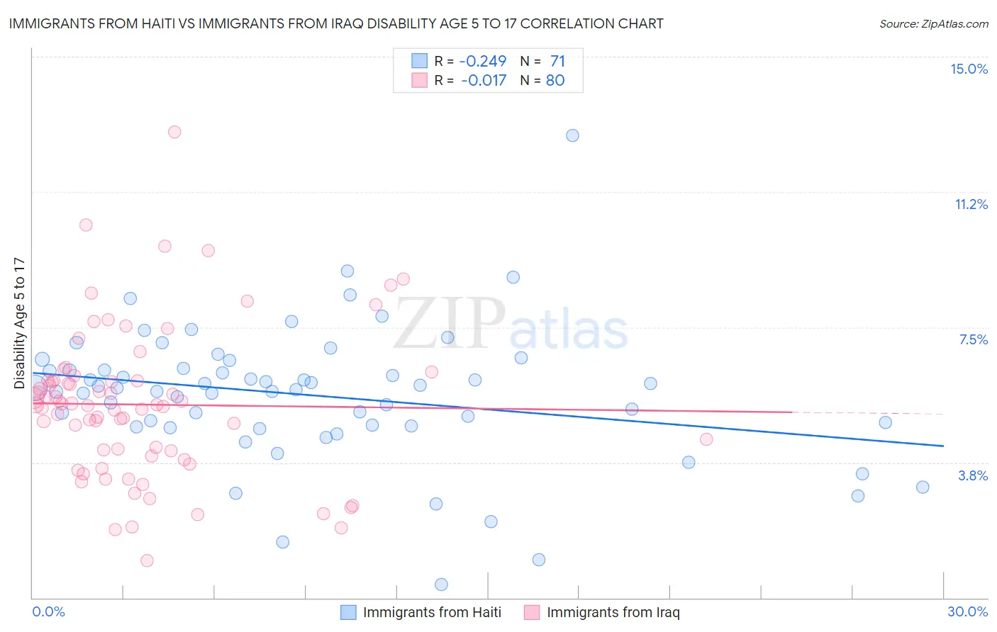 Immigrants from Haiti vs Immigrants from Iraq Disability Age 5 to 17