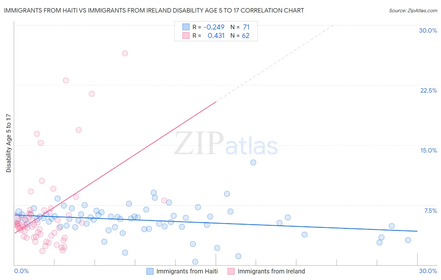 Immigrants from Haiti vs Immigrants from Ireland Disability Age 5 to 17