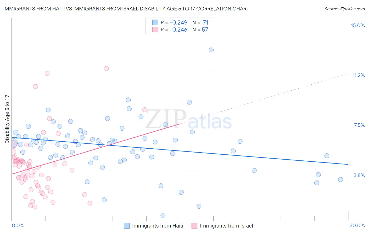 Immigrants from Haiti vs Immigrants from Israel Disability Age 5 to 17