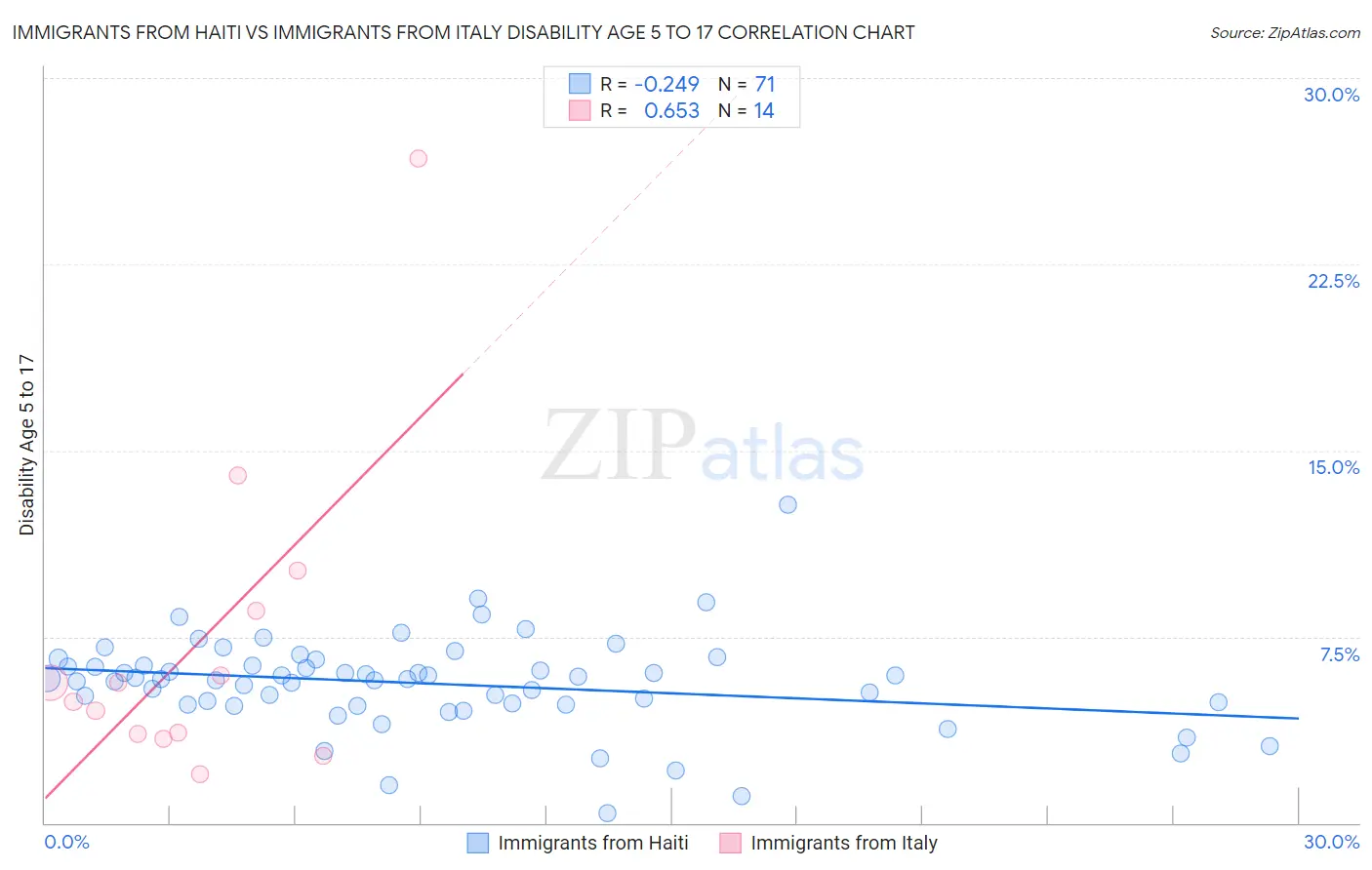 Immigrants from Haiti vs Immigrants from Italy Disability Age 5 to 17