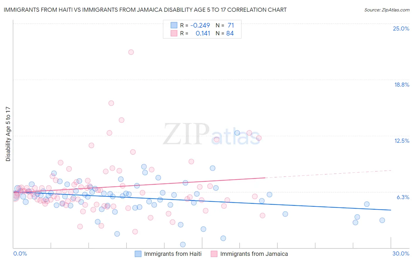 Immigrants from Haiti vs Immigrants from Jamaica Disability Age 5 to 17