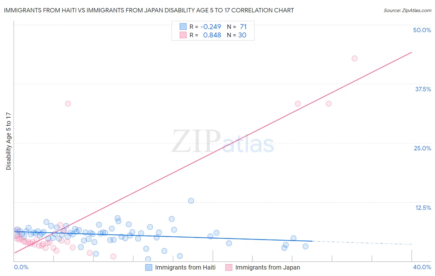 Immigrants from Haiti vs Immigrants from Japan Disability Age 5 to 17