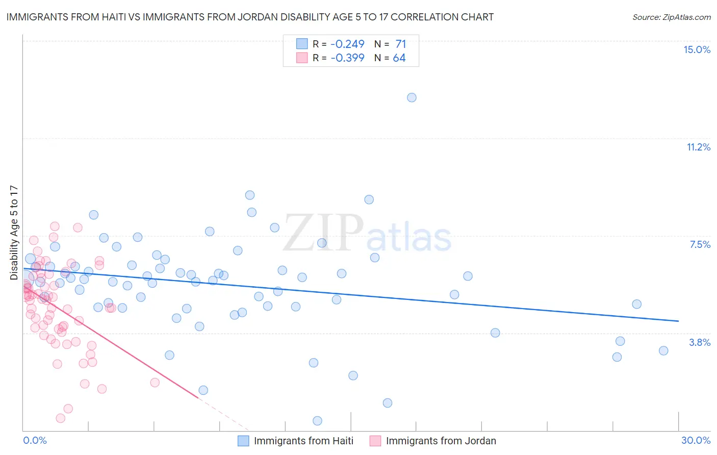 Immigrants from Haiti vs Immigrants from Jordan Disability Age 5 to 17