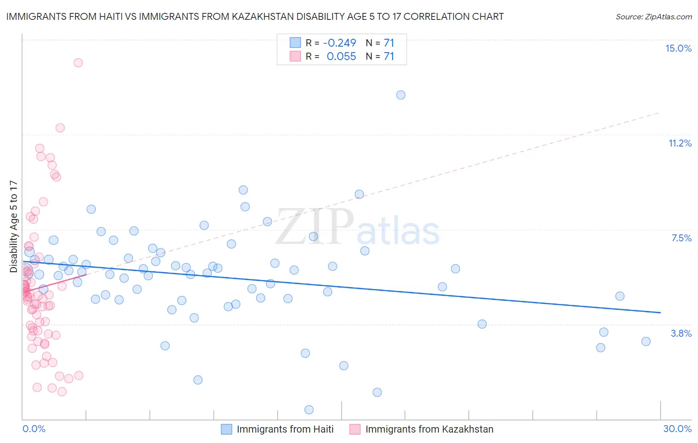 Immigrants from Haiti vs Immigrants from Kazakhstan Disability Age 5 to 17