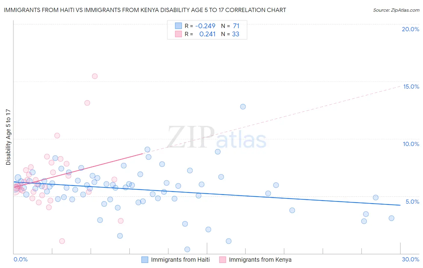Immigrants from Haiti vs Immigrants from Kenya Disability Age 5 to 17